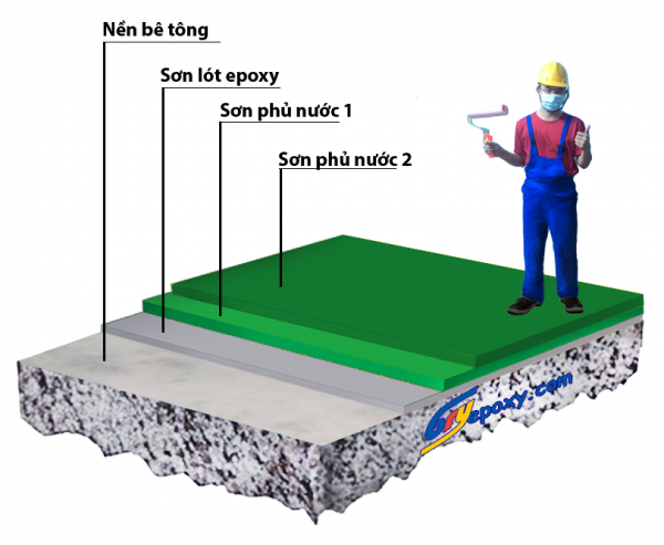 SƠN EPOXY SÀN MÁI – HƯỚNG DẪN THI CÔNG CHUẨN NHẤT NĂM 2019